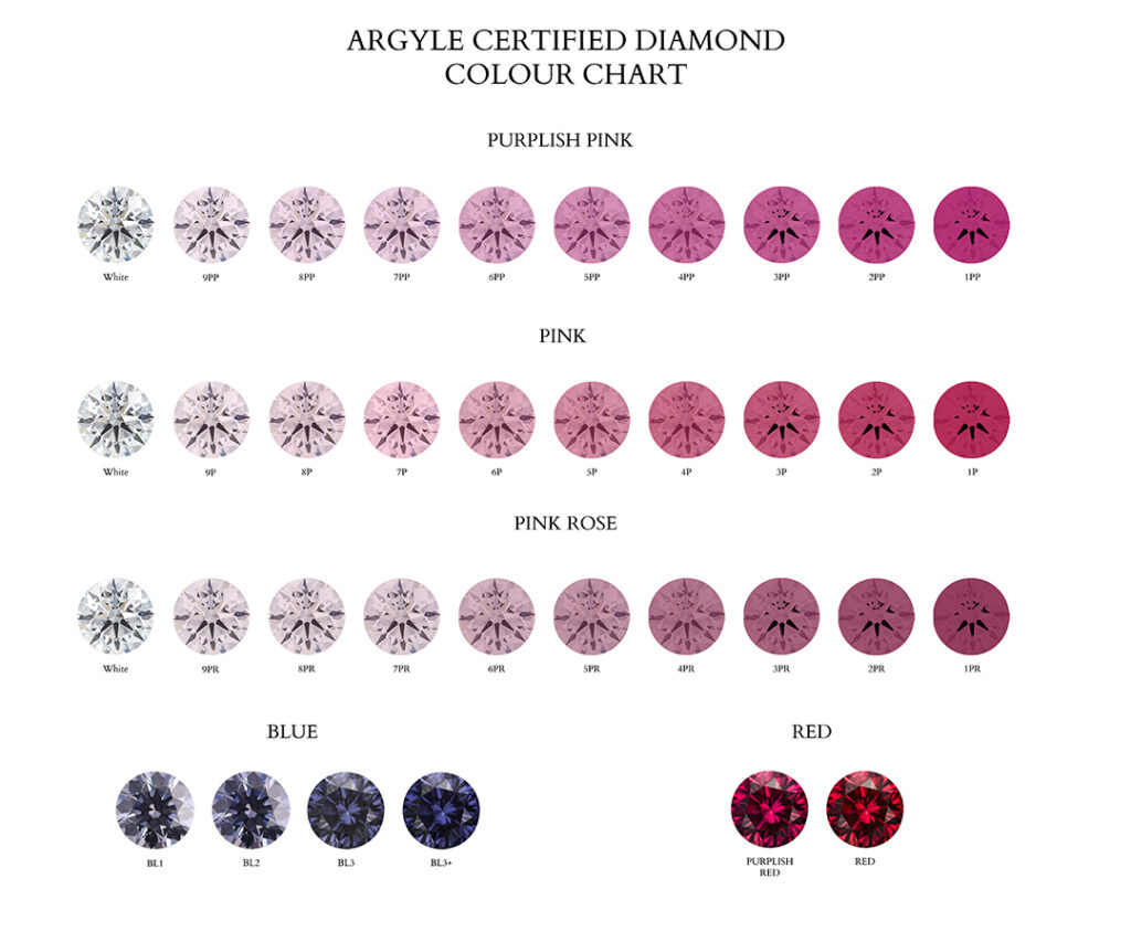 argyle certified diamond colour chart